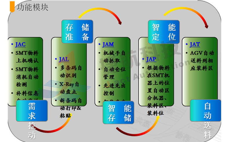 STM物料智能仓储