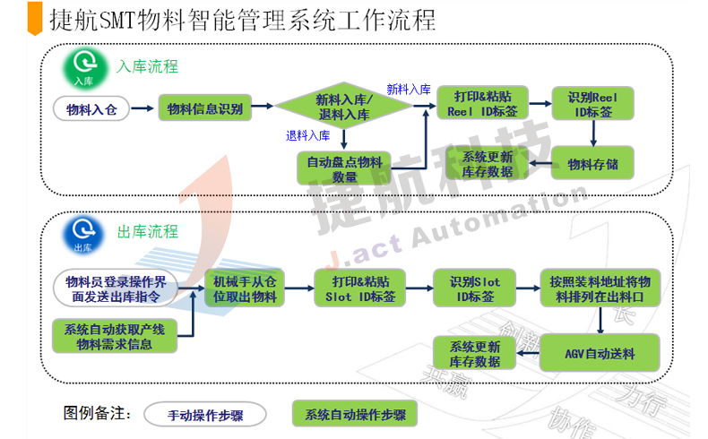 STM物料智能倉儲