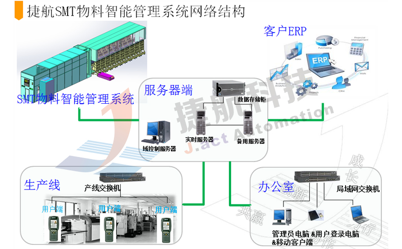 STM物料智能倉儲